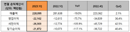 휴비스의 요약연결 손익계산표. 휴비스 제공.